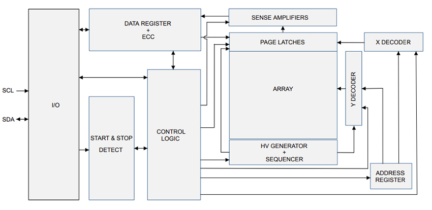Block Diagram - STMicroelectronics M24C64X-DRE 64-Kbit Serial I2C Bus EEPROM